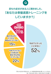 Q.尿もれ症状がある人に聞きました。「あなたは骨盤底筋トレーニングをしていますか?」 今までに行ったことはない 52%、今までに行ったことがあるが、最近1年以内は行っていない 22%、最近1年以内に行ったが、現在は行っていない 15%、現在行っている 11% 「尿もれ症状が現在ある、 かつ骨盤底筋体操を聞いたことがある」 30~70代女性 292人 (2021年5月 花王調べ)