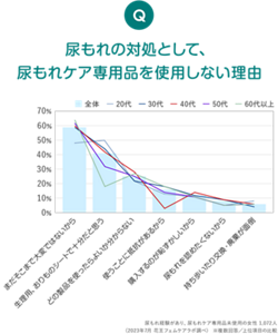 Q 尿もれの対処として、尿もれケア専用品を使用しない理由