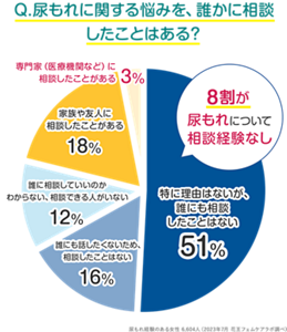 Q. 尿もれに関する悩みを、誰かに相談したことはある? 8割が尿もれについて相談経験なし 尿もれ経験のある女性 6,604人(2023年7月 花王フェムケアラボ調べ)