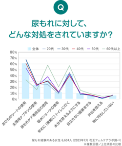Q 尿もれに対して、どんな対処をされていますか?