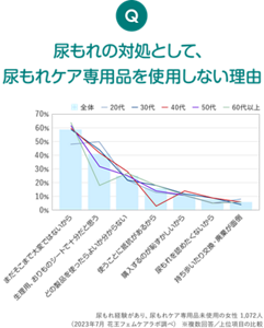 Q 尿もれの対処として、尿もれケア専用品を使用しない理由