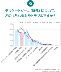 Q デリケートゾーン(陰部)について、どのような悩みやトラブルですか?