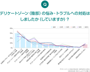 Q デリケートゾーン(陰部)の悩み・トラブルへの対処はしましたか(していますか)?