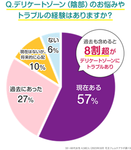 Q. デリケートゾーン(陰部)のお悩みやトラブルの経験はありますか? 過去も含めると8割超がデリケートゾーンにトラブルあり 10〜60代女性 4,582人(2023年10月 花王フェムケアラボ調べ)