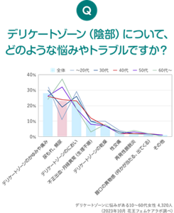 Q デリケートゾーン(陰部)について、どのような悩みやトラブルですか?