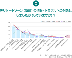 Q デリケートゾーン(陰部)の悩み・トラブルへの対処はしましたか(していますか)?