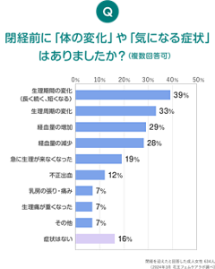 Q.閉経前に「体の変化」や「気になる症状」はありましたか?(複数回答可) 生理期間の変化(長く続く、短くなる):39%、生理周期の変化:33%、経血量の増加:29%、経血量の減少:28%、急に生理が来なくなった:19%、不正出血:12%、乳房の張り・痛み:7%、生理痛が重くなった:7%、その他:7%、症状はない:16% 閉経を迎えたと回答した成人女性634人(2024年3月花王フェムケアラボ調べ)