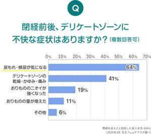 Q.閉経前後、デリケートゾーンに不快な症状はありますか?(複数回答可) 尿もれ・頻尿が気になる:64%、デリケートゾーンの乾燥・かゆみ・痛み:41%、おりもののニオイが強くなった:19%、おりものの量が増えた:11%、その他:6% 閉経を迎えたと回答した成人女性634人(2024年3月花王フェムケアラボ調べ)