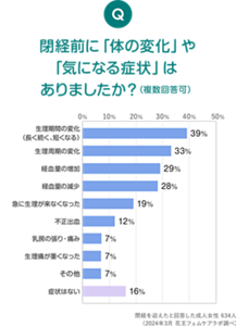 Q.閉経前に「体の変化」や「気になる症状」はありましたか?(複数回答可) 生理期間の変化(長く続く、短くなる):39%、生理周期の変化:33%、経血量の増加:29%、経血量の減少:28%、急に生理が来なくなった:19%、不正出血:12%、乳房の張り・痛み:7%、生理痛が重くなった:7%、その他:7%、症状はない:16% 閉経を迎えたと回答した成人女性634人(2024年3月花王フェムケアラボ調べ)