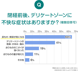 Q.閉経前後、デリケートゾーンに不快な症状はありますか?(複数回答可) 尿もれ・頻尿が気になる:64%、デリケートゾーンの乾燥・かゆみ・痛み:41%、おりもののニオイが強くなった:19%、おりものの量が増えた:11%、その他:6% 閉経を迎えたと回答した成人女性634人(2024年3月花王フェムケアラボ調べ)