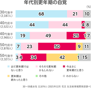 40代後半になると「今まさに更年期だと思う」と答えた方が25%に増え、50代前半では50%という結果に。 30~59歳女性 12,874人 (2021年12月 花王 生活者情報開発部調べ)