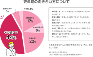 40代後半になると「今まさに更年期だと思う」と答えた方が25%に増え、50代前半では50%という結果に。 ※更年期でない人は「自分が更年期になったら」と想定して回答  40~50代女性 10,878人 (2021年12月 花王 生活者情報開発部調べ)