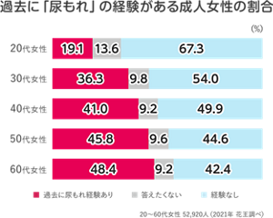 過去に尿もれ経験ありと答えた方は、20代では19.1%、30代では36.3%、40代では41.0%、50代では45.8%、60代では48.4%という結果に。 20~60代女性 52,920人(2021年 花王調べ)