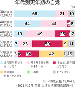 40代後半になると「今まさに更年期だと思う」と答えた方が25%に増え、50代前半では50%という結果に。 30~59歳女性 12,874人 (2021年12月 花王 生活者情報開発部調べ)