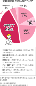 40代後半になると「今まさに更年期だと思う」と答えた方が25%に増え、50代前半では50%という結果に。 ※更年期でない人は「自分が更年期になったら」と想定して回答  40~50代女性 10,878人 (2021年12月 花王 生活者情報開発部調べ)