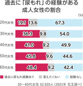 過去に尿もれ経験ありと答えた方は、20代では19.1%、30代では36.3%、40代では41.0%、50代では45.8%、60代では48.4%という結果に。 20~60代女性 52,920人(2021年 花王調べ)