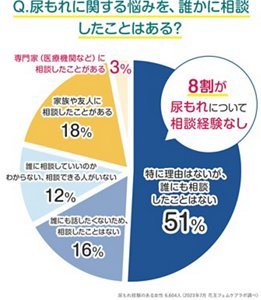 Q.尿もれに関する悩みを、誰かに相談したことはある?特に理由はないが、誰にも相談したことはない 51%、誰にも話したくないため、相談したことはない 16%、誰に相談していいのかわからない、相談できる人がいない 12%、家族や友人に相談したことがある 18%、専門家(医療機関など)に相談したことがある 3% 8割が尿もれについて相談経験なし 尿もれ経験のある女性 6,604人(2023年7月 花王フェムケアラボ調べ)