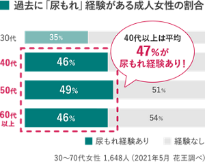尿もれ経験がある成人女性の割合グラフ:40代以上は平均47%が尿もれ経験あり!