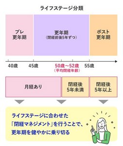 ライフステージ分類 プレ更年期 更年期 (閉経前後5年ずつ) ポスト更年期 月経 あり 閉経5年未満 閉経後5年以上 ライフステージに合わせた「閉経マネジメント」を 行うことで、更年期を健やかに乗り切る
