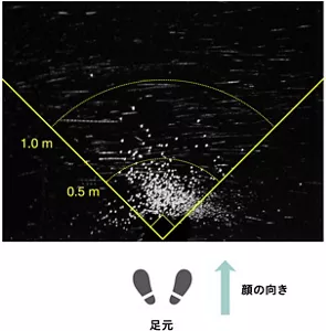 図1 飛沫が多く飛びやすいエリアを解析した写真。 結果:顔が向いている向きの左右約45度の角度、距離は50cmくらいまで飛沫が多く飛んでいる。