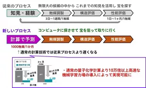 触媒開発について、従来のプロセスと新しいプロセスを比較した図。従来は実験に要する時間が長いために、過去の知見や経験に頼った狭い範囲での探索しかできなかった。しかし、高速な計算手法を導入することによりコンピューターでの探索が可能になり、これまで検討ができなかった探索範囲から有望な触媒を発見することが期待できる。