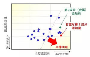 様々な金属を組み合わせた触媒の性能を計算化学で予測した結果の図。目標領域に近づくために有望な第2添加成分を見出した。