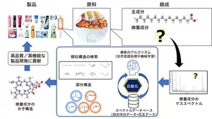 製品・原料中の微量成分解析技術の概念図。原料中の品質や機能に関わる微量成分の分子構造を解析するために、社内外のデータを有効活用し、自然言語処理や機械学習を用いたマススペクトルの検索および解析技術を開発した。本技術によって得られる類似構造や部分構造の情報から、解析した分子構造の情報を活用することで、高品質/高機能な製品開発に貢献する。