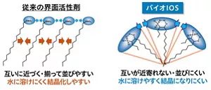従来の界面活性剤(水に溶けにくく結晶化しやすい)の分子構造イメージ(左図)と、バイオIOS(水に溶けやすく結晶になりにくい)の分子構造イメージ(右図)