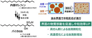 内部オレフィンのスルホン化、中和、加水分解によるバイオIOSの製造 高せん断による油相(油滴)微粒化と、高濃度化による油滴数増加といった界面の物質移動促進による中和効率アップ(中和工程)