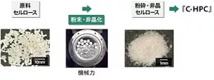 反応性の乏しいセルロースは、機械力により粉末・非晶化し、C-HPCを製造する