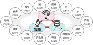 実験、データ、人工知能(AI)が互いに結びつくことにより、花王が手掛ける広い研究分野がより高度に発展することを示すイメージ図