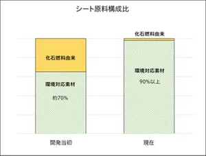 シート原料の構成比の説明図 開発当初は環境対応素材約70% 現在では環境対応素材約90%以上