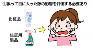 誤って目に入った際の影響を評価する必要について説明した図です。 化粧品や住居用製品の内容物が目に誤って入ってしまう場合が考えられますので、その際の眼への影響をしっかり評価する必要があります。