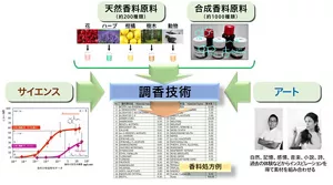 製品に使われる香料(天然、合成)と、サイエンス(香料の嗅覚特性データ)とアート(自然、音楽、絵画などから得られるインスピレーション)により約50種程度の素材からなる香料処方が創作される。これを調香技術と呼ぶ。
