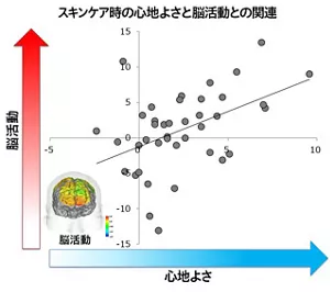 縦軸脳活動、横軸心地よさのグラフ。スキンケア時に心地よく感じるほど、脳活動も活発になる。