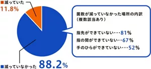 消毒剤を使用して、手全体の菌数が100分の1に減った人の割合を示す円グラフ。 結果:菌数が減っていなかった人が88.2%。その中での、菌数が減っていなかった部位の内訳は次の通り(複数該当あり)。指先ができていない人が81%、指の間ができていない人が67%、手のひらができていない人が52%。