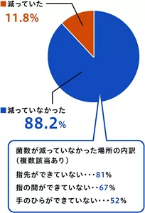 消毒剤を使用して、手全体の菌数が100分の1に減った人の割合を示す円グラフ。 結果:菌数が減っていなかった人が88.2%。その中での、菌数が減っていなかった部位の内訳は次の通り(複数該当あり)。指先ができていない人が81%、指の間ができていない人が67%、手のひらができていない人が52%。