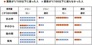 消毒剤の使用量およびこすり合わせ時間と、手の甲、手のひら、指の間、指先の菌数減少の関係を示す表。結果は①~④の群ごとに表示。 ①	使用量少、こすり合わせ短時間群。手の4部位いずれにおいても、ほとんどの人が菌数が100分の1以下に減少せず。 ②	使用量少、こすり合わせ時間が適切な群。手の4部位いずれにおいても、過半数の人が100分の1以下に減少せず。 ③	使用量適切、こすり合わせ短時間群。手の甲、ひらはほとんどの人の菌数が100分の1以下に減少。一方手のひらは半分近くの人、指先はほとんどの人の菌数が、100分の1以下に減少せず。 ④	使用量適切、こすり合わせ時間適切群。手の4部位伊豆でにおいても、ほとんどの人の菌数が100分の1以下に減少。