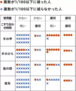消毒剤の使用量およびこすり合わせ時間と、手の甲、手のひら、指の間、指先の菌数減少の関係を示す表。結果は①~④の群ごとに表示。 ①	使用量少、こすり合わせ短時間群。手の4部位いずれにおいても、ほとんどの人が菌数が100分の1以下に減少せず。 ②	使用量少、こすり合わせ時間が適切な群。手の4部位いずれにおいても、過半数の人が100分の1以下に減少せず。 ③	使用量適切、こすり合わせ短時間群。手の甲、ひらはほとんどの人の菌数が100分の1以下に減少。一方手のひらは半分近くの人、指先はほとんどの人の菌数が、100分の1以下に減少せず。 ④	使用量適切、こすり合わせ時間適切群。手の4部位伊豆でにおいても、ほとんどの人の菌数が100分の1以下に減少。