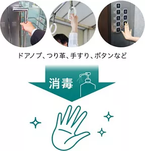 ドアノブ、電車のつり革、手すり、エレベーターのボタンの写真から、矢印。矢印に消毒剤のイラストと消毒の文字。矢印の先に、きれいな手のイラスト。