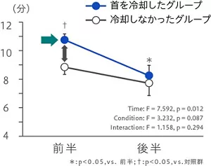 首の冷却をしたグループと冷却をしなかったグループにおける、身体活動量の差を示すグラフ。 首の冷却をしたグループの方が、自由遊び中に中高強度の身体活動時間が長いことを示す。