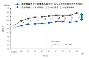 近赤外線カット対策をした条件と、しなかった条件における、運動開始からの心拍数推移を示すグラフ。運動開始から10分毎に80分まで計測。近赤外線カット対策をした方が、運動直後から80分後まで心拍数上昇が抑えられていることを示す。