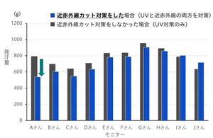 近赤外線カット対策をした条件と、しなかった条件における、運動開始からの発汗量を示すグラフ。10名の被験者の結果をグラフで提示。10名中8名が、近赤外線カット対策をした条件の方が発汗量を抑えられていることを示す。