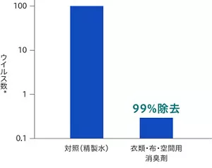 布上のウイルス除去効果の実験結果を示すグラフ。 衣類・布・空間用消臭剤を使用した場合と、対照として精製水を使用した場合を比較。 衣類・布・空間用消臭剤を使用すると、精製水を使用した場合を100としたとき、99%のウイルス除去を確認。