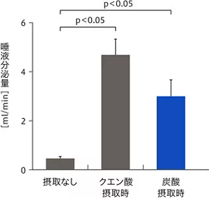 図1 クエン酸や炭酸摂取による唾液分泌量の実験結果のグラフ。 クエン酸摂取時、炭酸摂取時、どちらも摂取なしの3つの結果を比較。 クエン酸や炭酸を摂取した群は、どちらも摂取しない群と比較して、唾液の分泌量が多い。