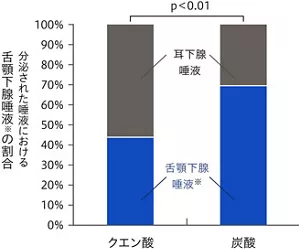 図2 分泌された唾液における、結合型シアル酸を含む舌顎下腺唾液の分泌量を計測した結果を示すグラフ。 タブレット型で、クエン酸摂取時、炭酸摂取時、の2つの結果を比較。 炭酸タブレットを摂取したほうが、舌顎下腺唾液の分泌量が多い結果。