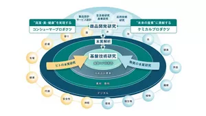 多分野の科学と技術の融合により価値を創出している、花王の研究開発部門の特徴を円盤状に示した画像。ヒトと物質の本質研究にデジタル技術を融合させた基盤技術研究と、生活者を研究し、製品設計と応用技術を実用化する商品開発研究が、本質解析によって結びつき、清潔・美・健康を実現するコンシューマープロダクツと未来の産業に貢献するケミカルプロダクツの提供につながっている。