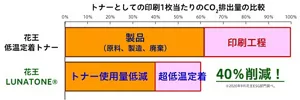花王LUNATONE使用時の印刷1枚あたりのCO2排出量が、従来の花王低温定着トナーと比べ、トナー使用量低減および印刷時のCO2排出量低減効果により合計約40%削減。