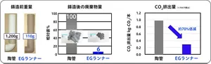 EGランナーは陶管に比べて、約10分の1の重量、鋳造後の廃棄物を約94%削減、二酸化炭素排出量を約70%削減することができます。