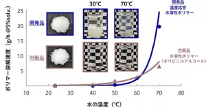 市販品の水溶性ポリマーと開発品の温度応答水溶性ポリマーにおける各水温によるポリマー溶解速度を比較。市販品の水溶性ポリマーは水温30℃でも徐々に溶解するのに対し、開発品の温度応答水溶性ポリマーは水温30℃では溶解せず、50℃付近から徐々に溶解し、60℃を超えると急速に溶解する挙動を示す。